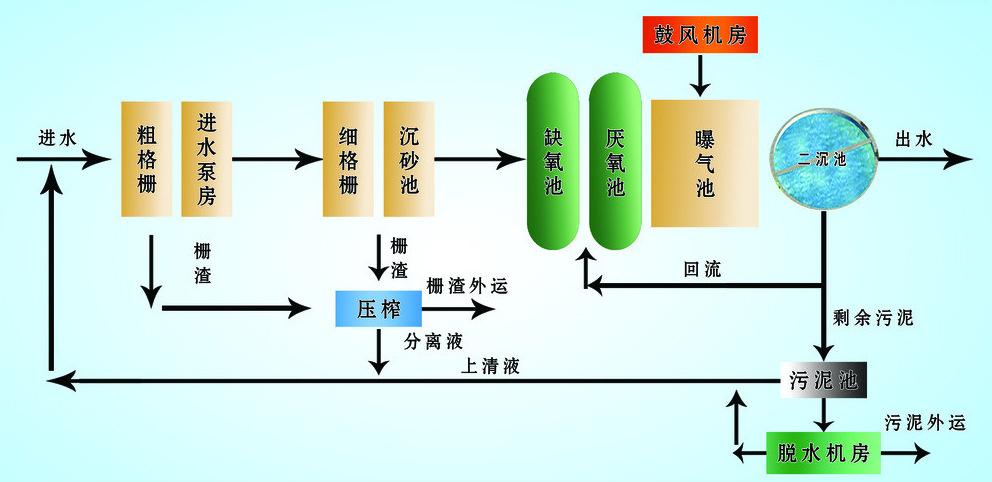 污水處理工藝流程